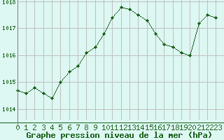 Courbe de la pression atmosphrique pour Fains-Veel (55)
