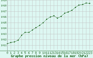 Courbe de la pression atmosphrique pour Bourg-en-Bresse (01)