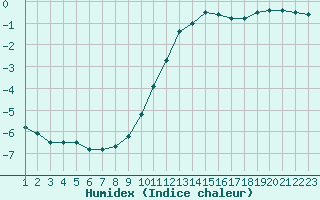 Courbe de l'humidex pour Rmering-ls-Puttelange (57)