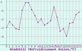 Courbe du refroidissement olien pour Lannion (22)