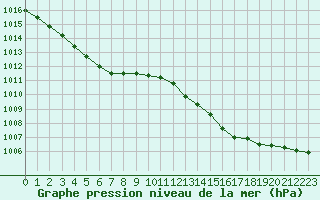 Courbe de la pression atmosphrique pour Lanvoc (29)