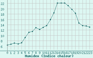 Courbe de l'humidex pour Potes / Torre del Infantado (Esp)