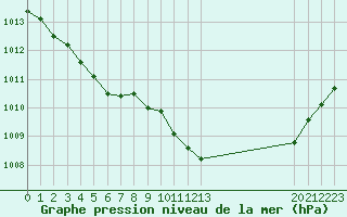 Courbe de la pression atmosphrique pour Saint-Martial-de-Vitaterne (17)