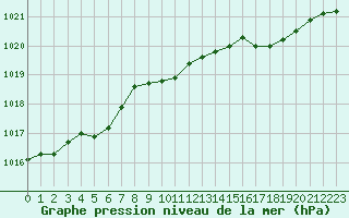 Courbe de la pression atmosphrique pour Paray-le-Monial - St-Yan (71)