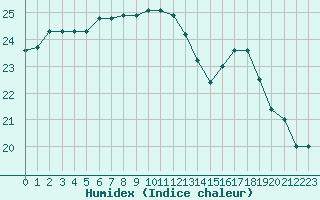 Courbe de l'humidex pour Gurande (44)