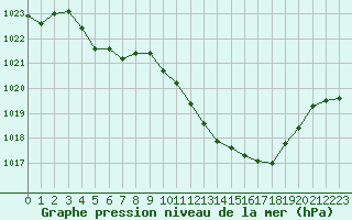 Courbe de la pression atmosphrique pour Saint-Girons (09)