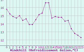 Courbe du refroidissement olien pour Verneuil (78)