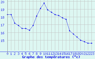 Courbe de tempratures pour Porquerolles (83)