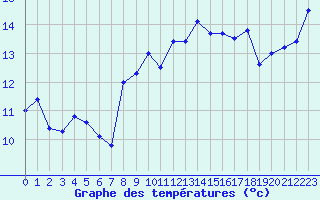 Courbe de tempratures pour Ile Rousse (2B)