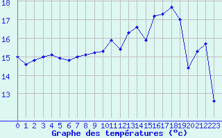 Courbe de tempratures pour Dunkerque (59)