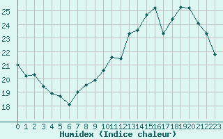 Courbe de l'humidex pour Bourges (18)