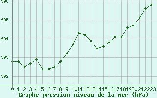 Courbe de la pression atmosphrique pour Blois (41)