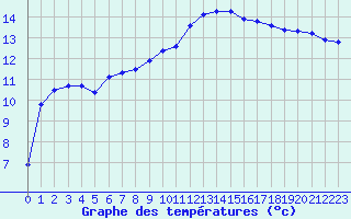 Courbe de tempratures pour La Lande-sur-Eure (61)