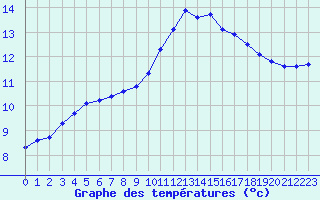 Courbe de tempratures pour Izegem (Be)