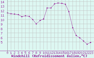 Courbe du refroidissement olien pour Montlimar (26)