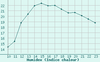 Courbe de l'humidex pour Villacoublay (78)