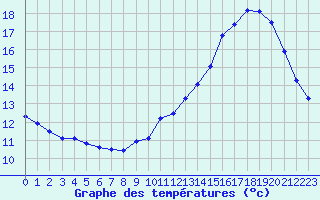 Courbe de tempratures pour Creil (60)