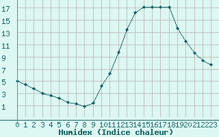 Courbe de l'humidex pour Potes / Torre del Infantado (Esp)