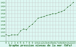 Courbe de la pression atmosphrique pour Corsept (44)