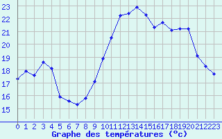 Courbe de tempratures pour Brigueuil (16)