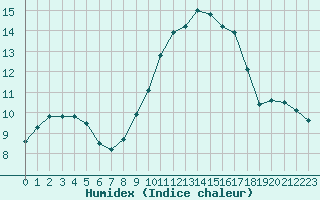 Courbe de l'humidex pour Cap Cpet (83)