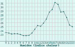 Courbe de l'humidex pour Dax (40)