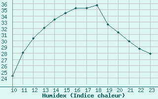 Courbe de l'humidex pour Cernay (86)