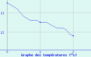 Courbe de tempratures pour Sommesous (51)