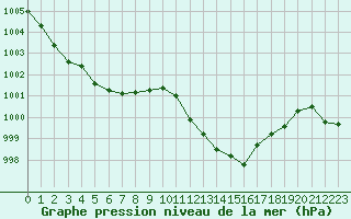 Courbe de la pression atmosphrique pour Le Luc - Cannet des Maures (83)