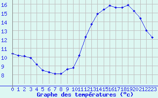 Courbe de tempratures pour Sainte-Ouenne (79)