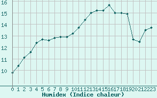 Courbe de l'humidex pour Lanvoc (29)