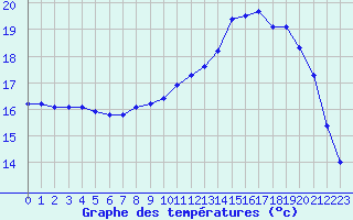 Courbe de tempratures pour Quimperl (29)