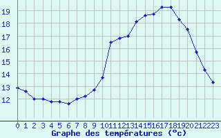 Courbe de tempratures pour Millau - Soulobres (12)