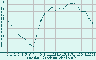 Courbe de l'humidex pour Quimperl (29)