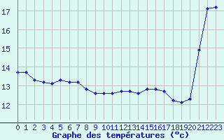 Courbe de tempratures pour Luc-sur-Orbieu (11)