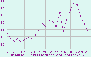 Courbe du refroidissement olien pour Landser (68)