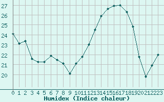 Courbe de l'humidex pour Le Mesnil-Esnard (76)