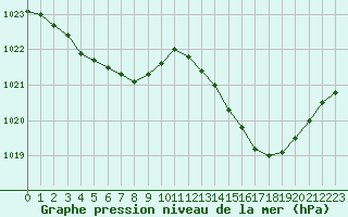 Courbe de la pression atmosphrique pour Malbosc (07)