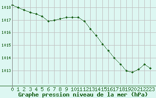 Courbe de la pression atmosphrique pour Bouligny (55)