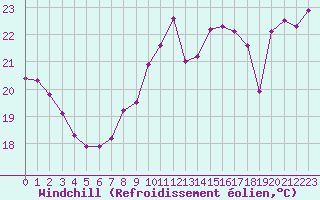 Courbe du refroidissement olien pour Cap Bar (66)