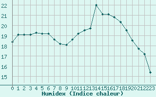 Courbe de l'humidex pour Montauban (82)