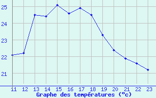 Courbe de tempratures pour Agde (34)