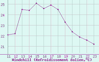 Courbe du refroidissement olien pour Agde (34)