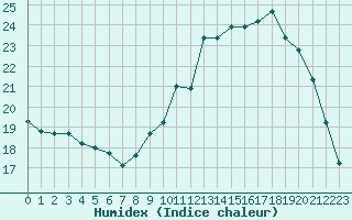 Courbe de l'humidex pour Saint-Girons (09)