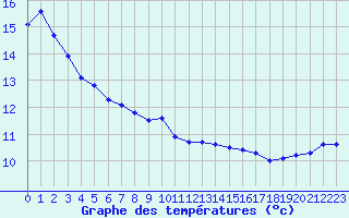 Courbe de tempratures pour Boulaide (Lux)