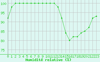 Courbe de l'humidit relative pour Albi (81)
