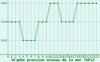 Courbe de la pression atmosphrique pour Biache-Saint-Vaast (62)