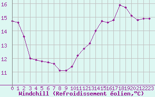 Courbe du refroidissement olien pour Dolembreux (Be)