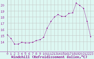 Courbe du refroidissement olien pour Sandillon (45)