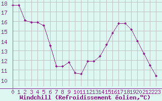 Courbe du refroidissement olien pour Le Havre - Octeville (76)